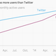 Image for article titled How Instagram overtook Twitter in users—in one chart